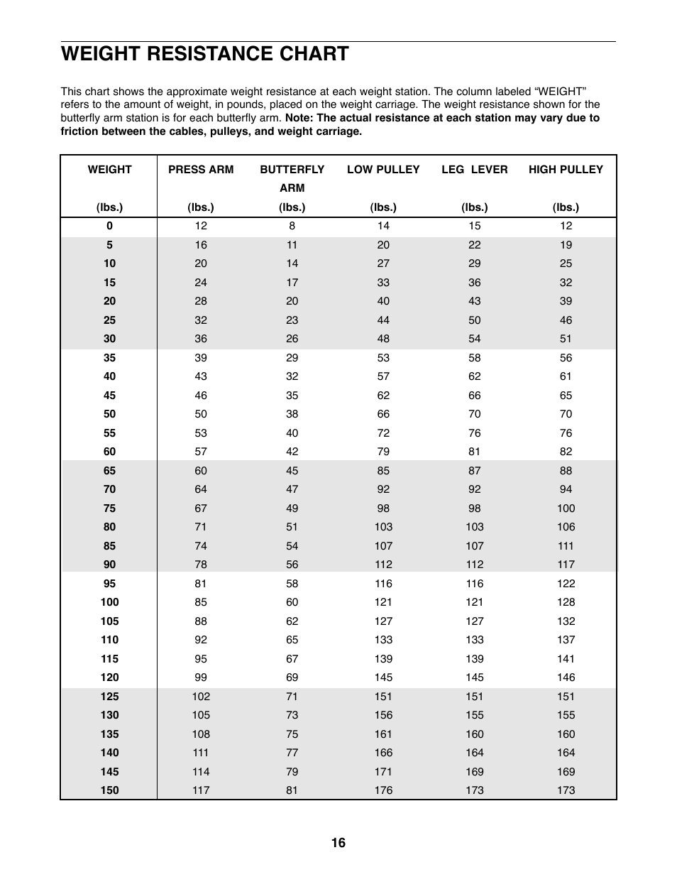 Weight resistance chart | Weider 831.159010 User Manual | Page 16 / 27