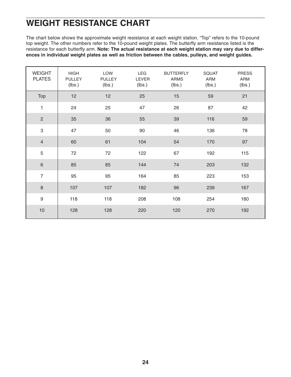 Weight resistance chart | Weider WESY38322 User Manual | Page 24 / 33