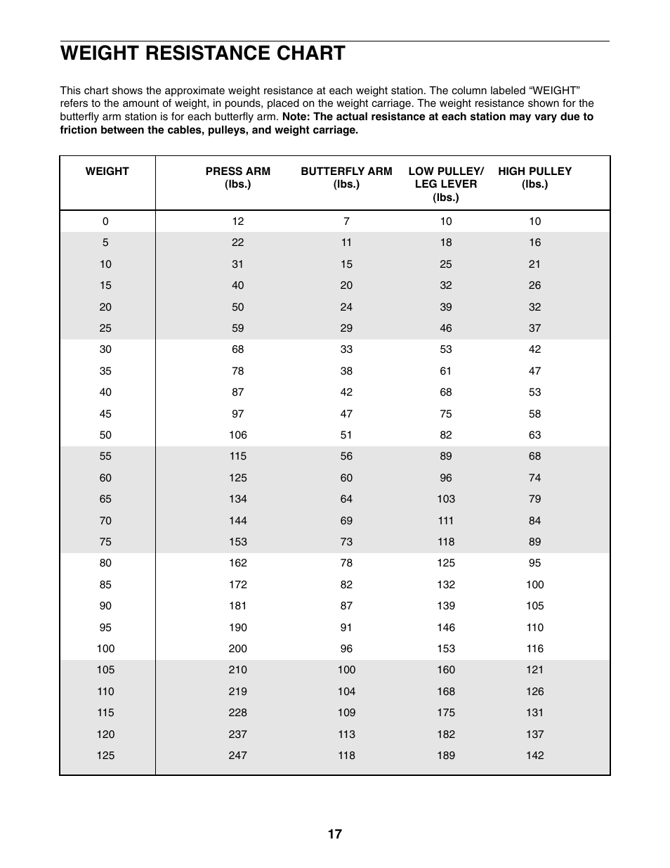 Weight resistance chart | Weider 8920 User Manual | Page 17 / 27