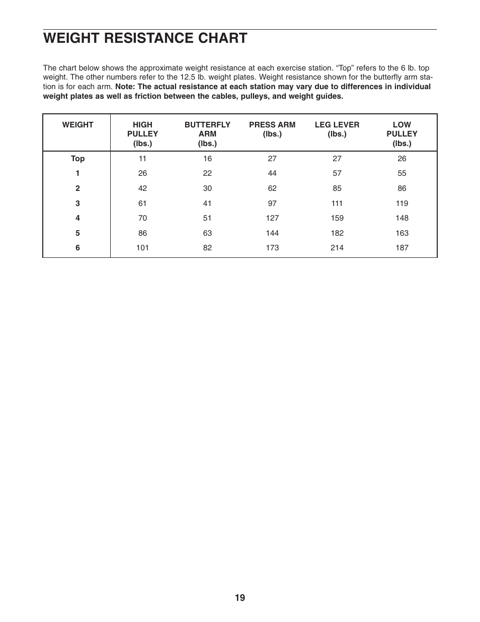 Weight resistance chart | Weider WESY19541 User Manual | Page 19 / 28