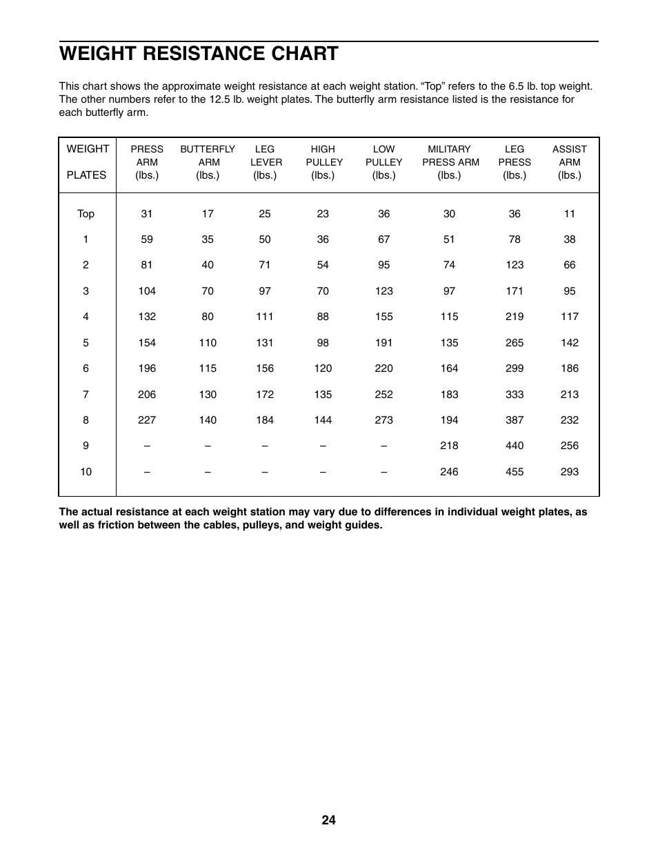 Weight resistance chart | Weider 831.159380 User Manual | Page 24 / 33