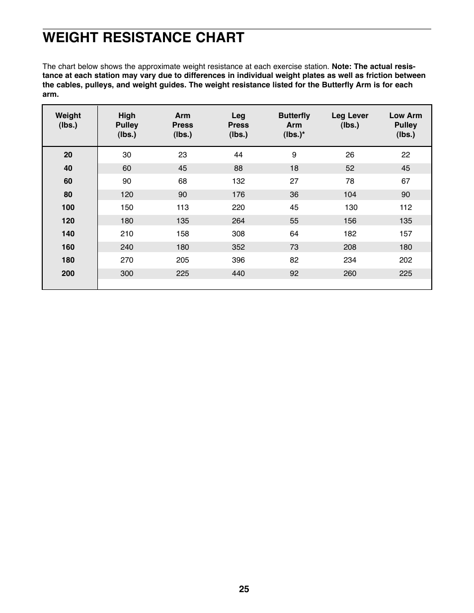 Weight resistance chart | Weider 831.159530 User Manual | Page 25 / 35