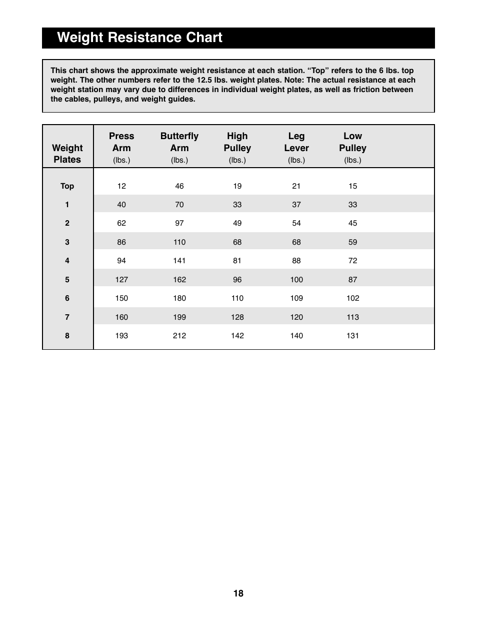 Weight resistance chart | Weider WESY81081 User Manual | Page 18 / 25