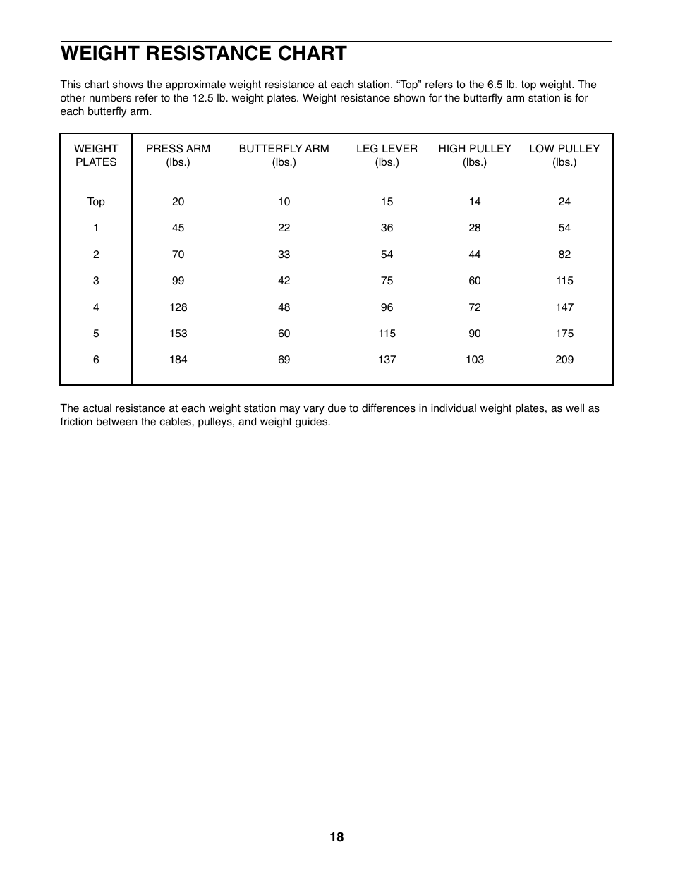 Weight resistance chart | Weider WESY19510 User Manual | Page 18 / 28