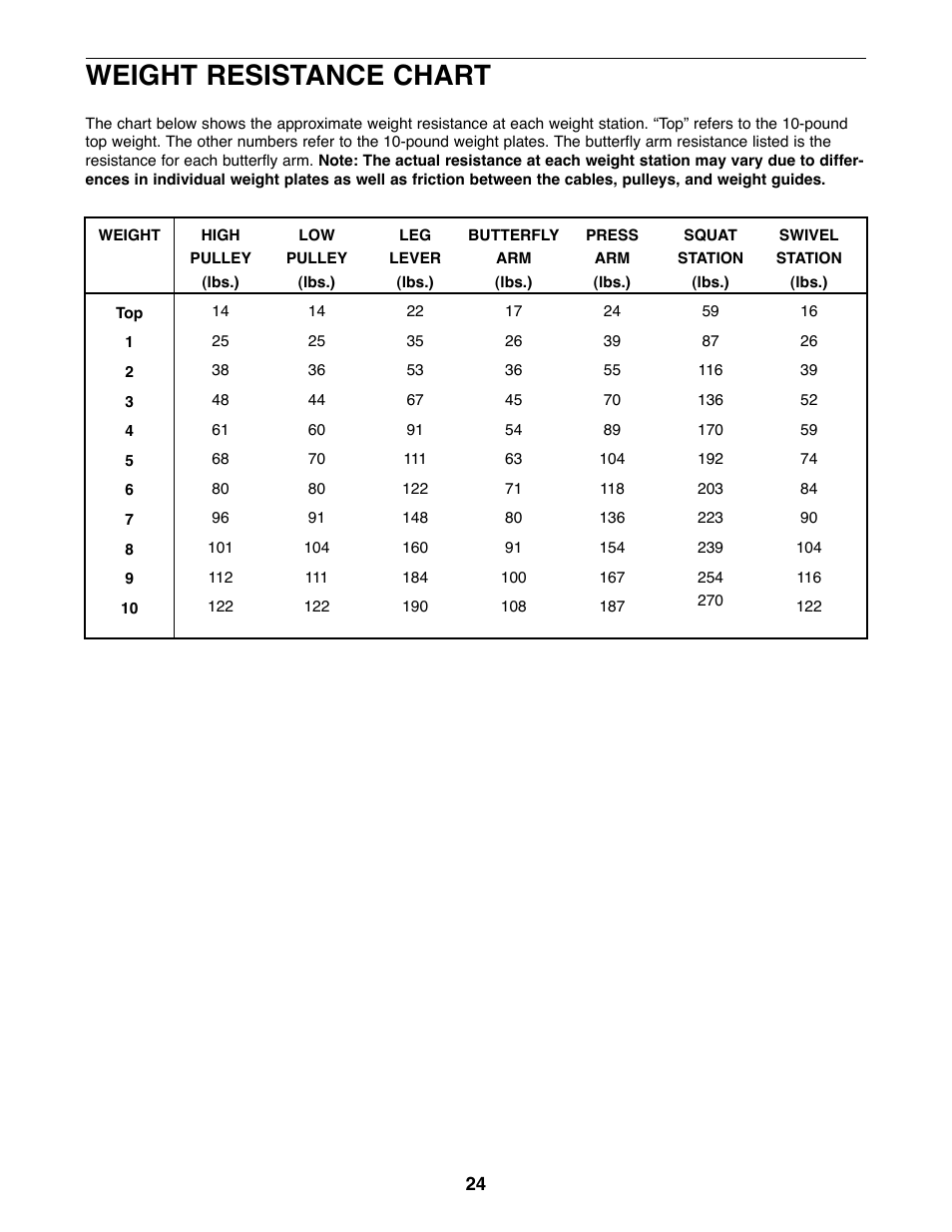Weight resistance chart | Weider 831.153930f User Manual | Page 24 / 35