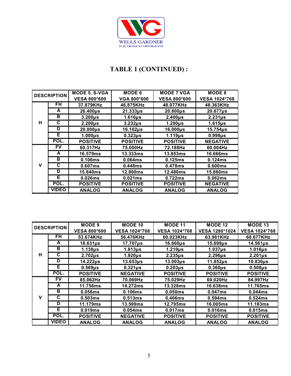 Table 1 (continued) | Wells-Gardner D9100 User Manual | Page 7 / 25