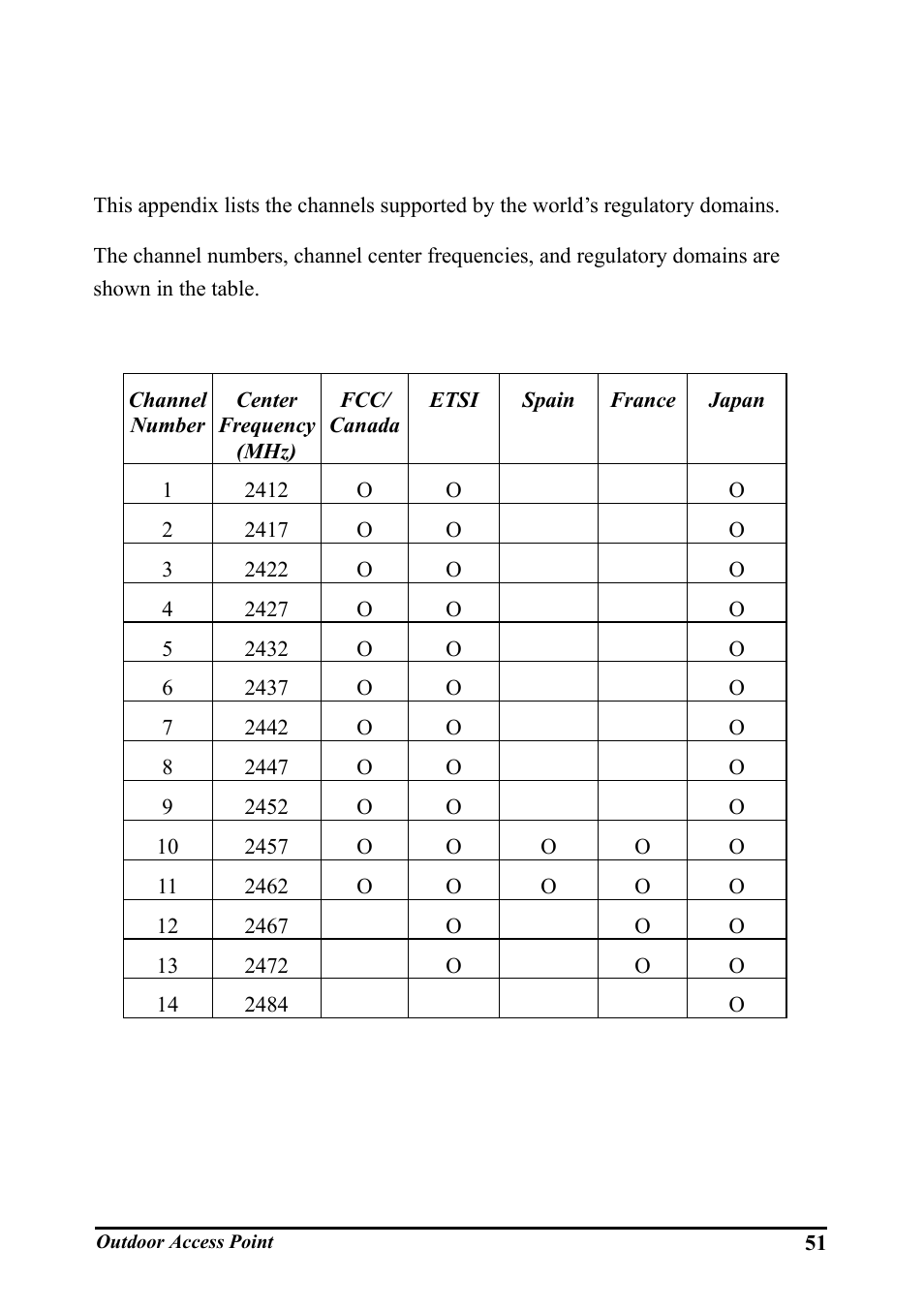 Regulatory domains and channels | WHP Wireless WHP-1100 User Manual | Page 57 / 57