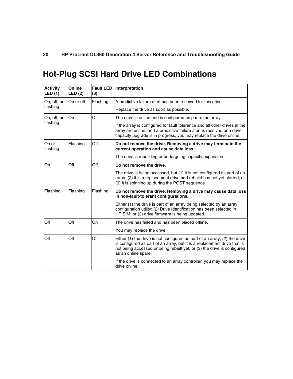 Hot-plug scsi hard drive led combinations | WHP Wireless DL360 User Manual | Page 20 / 246
