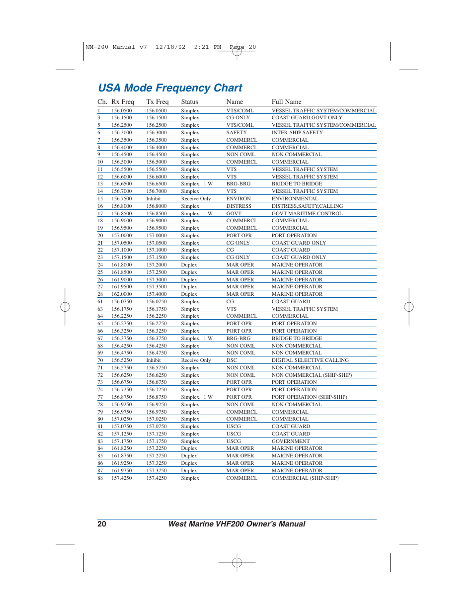 Usa mode frequency chart, Ch. rx freq tx freq status name full name | West Marine VHF200 User Manual | Page 20 / 28
