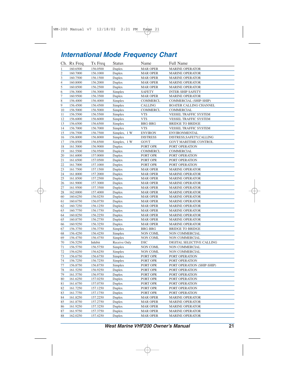 International mode frequency chart, Ch. rx freq tx freq status name full name | West Marine VHF200 User Manual | Page 21 / 28