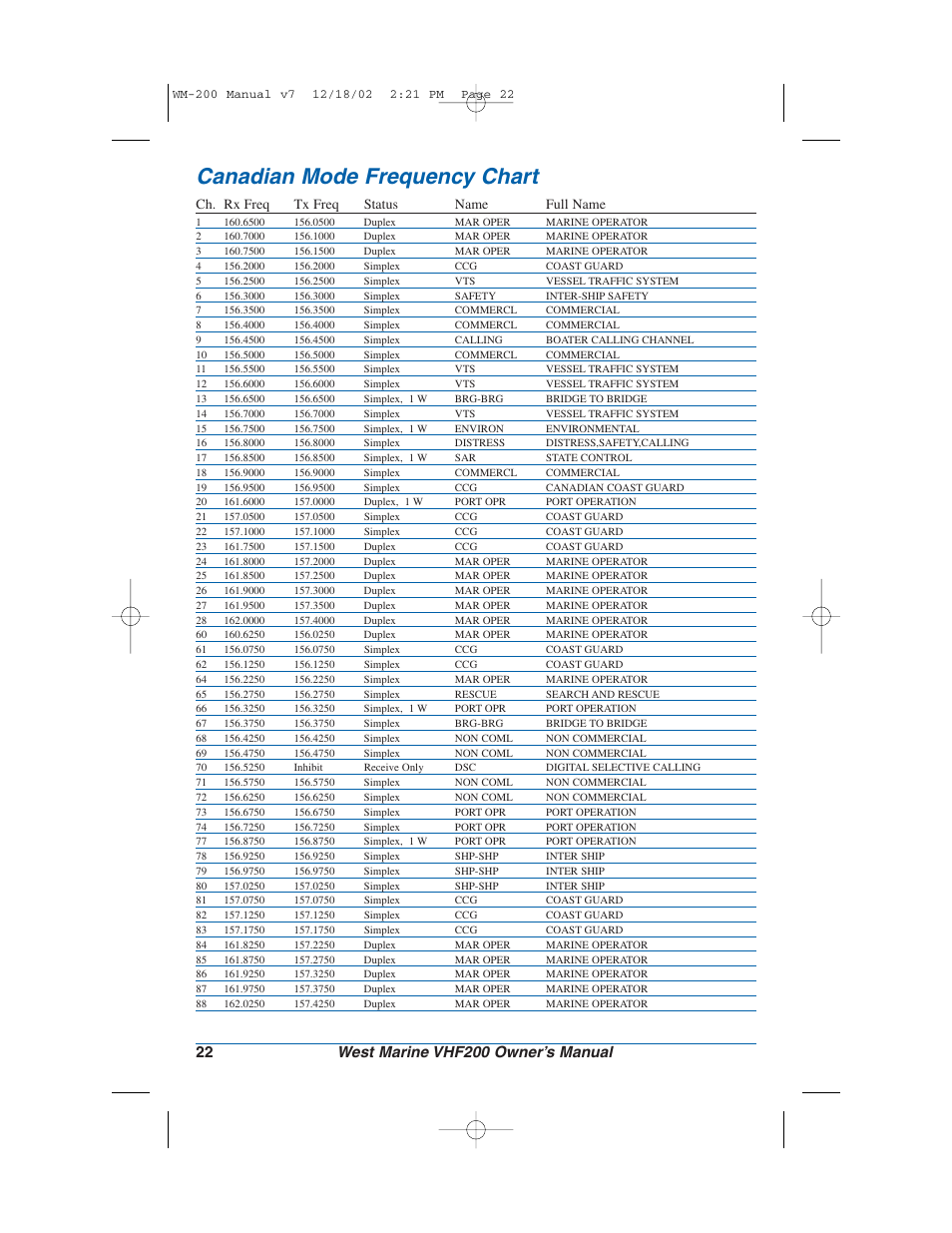 Canadian mode frequency chart, Ch. rx freq tx freq status name full name | West Marine VHF200 User Manual | Page 22 / 28