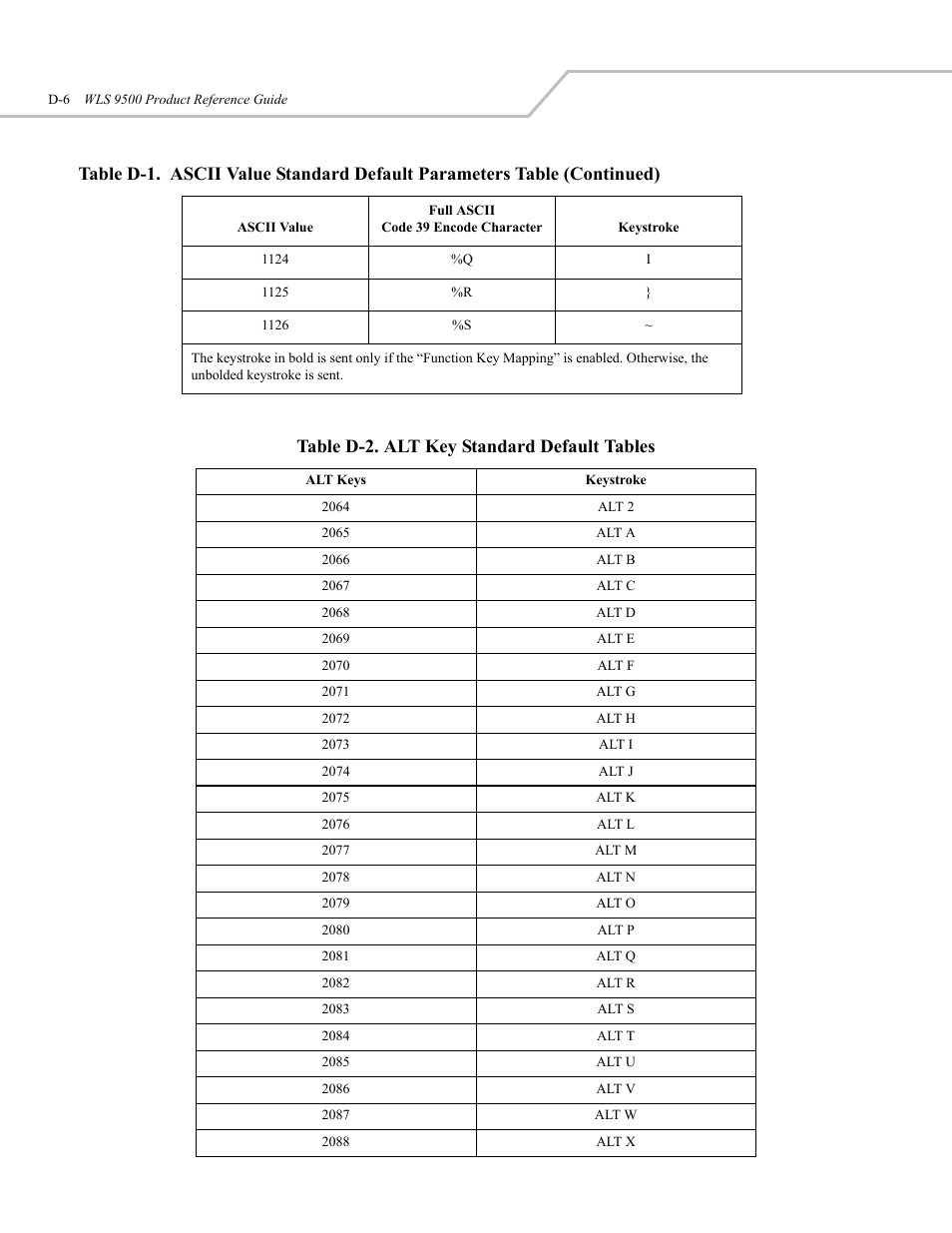 Table d-2. alt key standard default tables | Wasp Bar Code WLS 9500 User Manual | Page 174 / 189