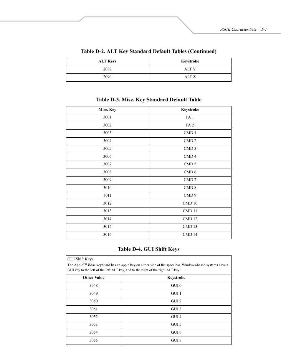 Table d-3. misc. key standard default table, Table d-4. gui shift keys | Wasp Bar Code WLS 9500 User Manual | Page 175 / 189