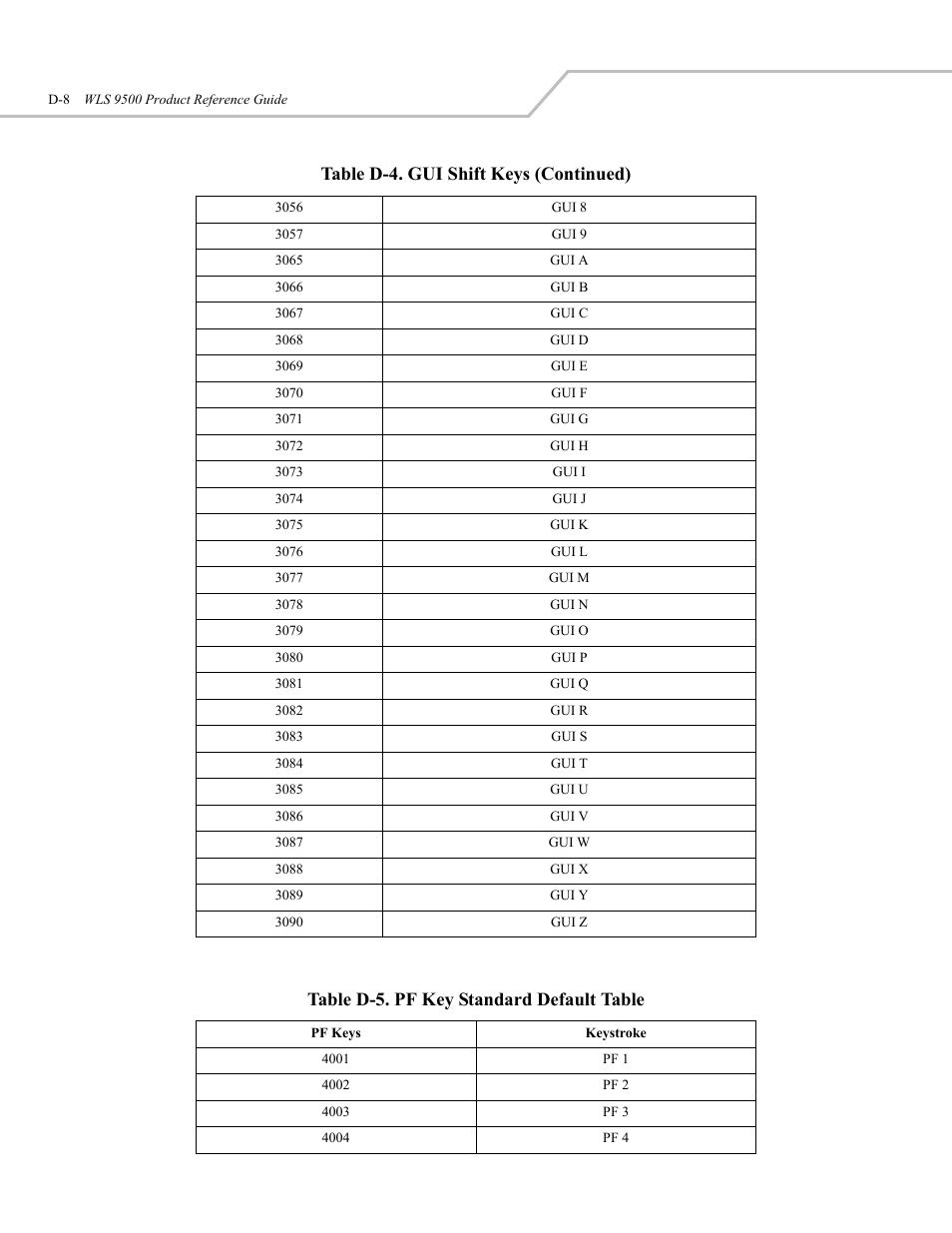 Table d-5. pf key standard default table, Table d-4. gui shift keys (continued) | Wasp Bar Code WLS 9500 User Manual | Page 176 / 189