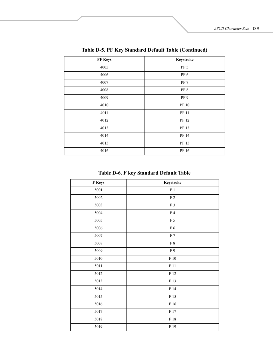 Table d-6. f key standard default table | Wasp Bar Code WLS 9500 User Manual | Page 177 / 189