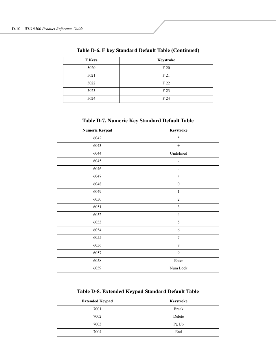 Table d-7. numeric key standard default table, Table d-8. extended keypad standard default table | Wasp Bar Code WLS 9500 User Manual | Page 178 / 189