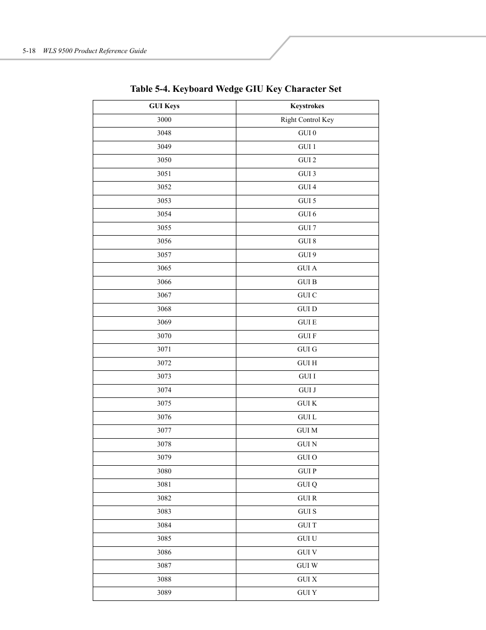 Table 5-4. keyboard wedge giu key character set | Wasp Bar Code WLS 9500 User Manual | Page 64 / 189