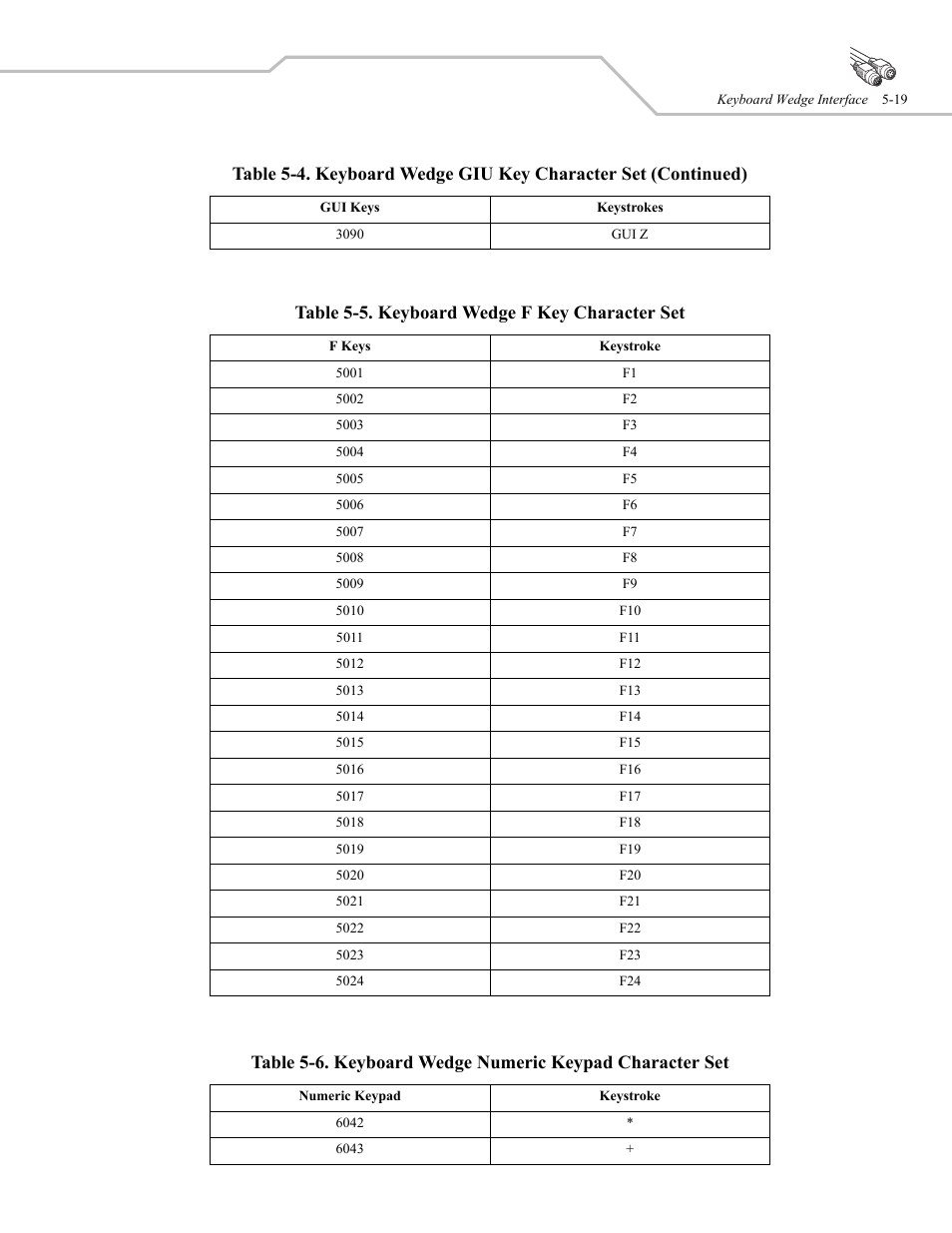 Table 5-5. keyboard wedge f key character set | Wasp Bar Code WLS 9500 User Manual | Page 65 / 189