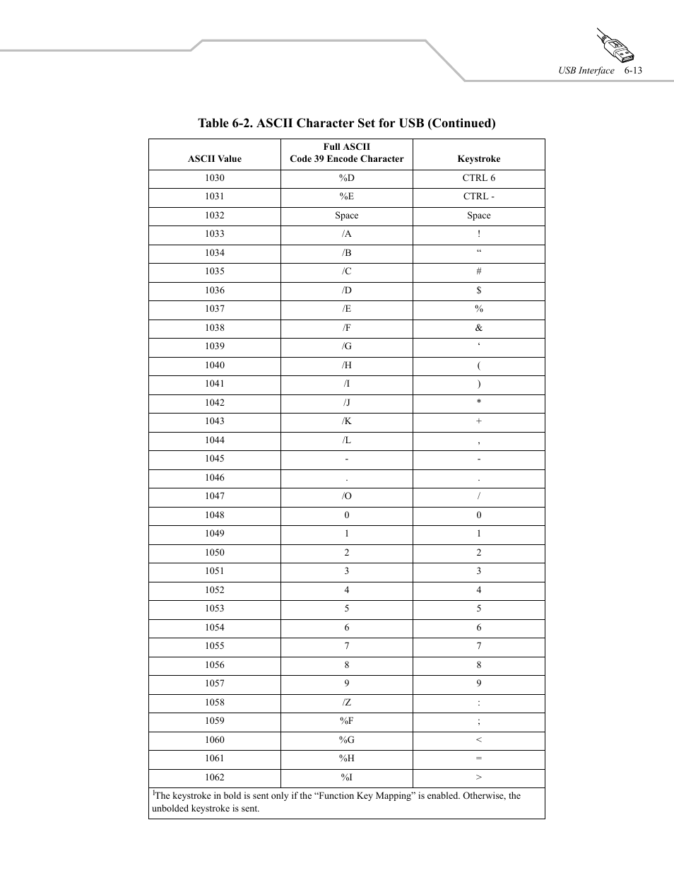 Table 6-2. ascii character set for usb (continued) | Wasp Bar Code WLS 9500 User Manual | Page 81 / 189