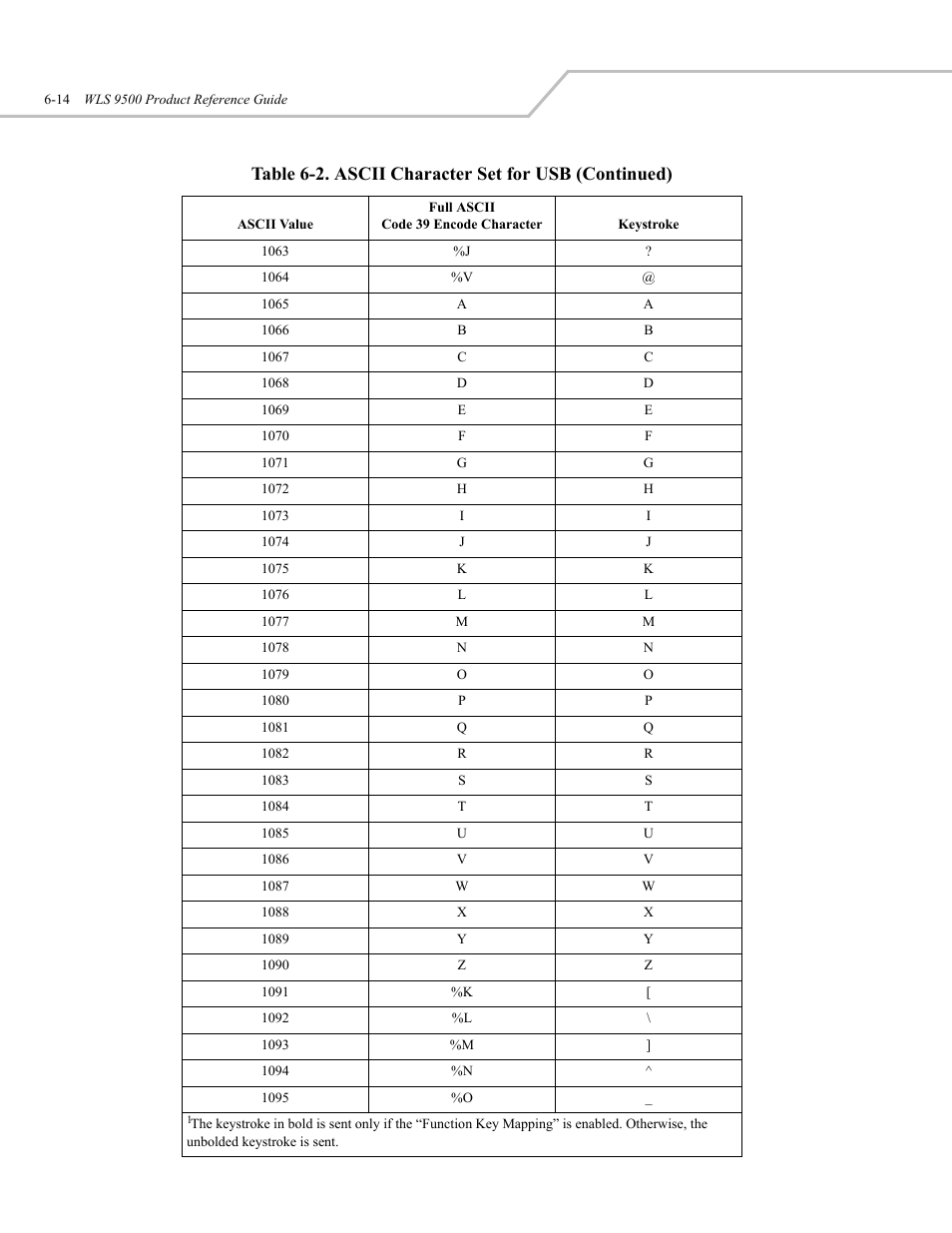 Table 6-2. ascii character set for usb (continued) | Wasp Bar Code WLS 9500 User Manual | Page 82 / 189