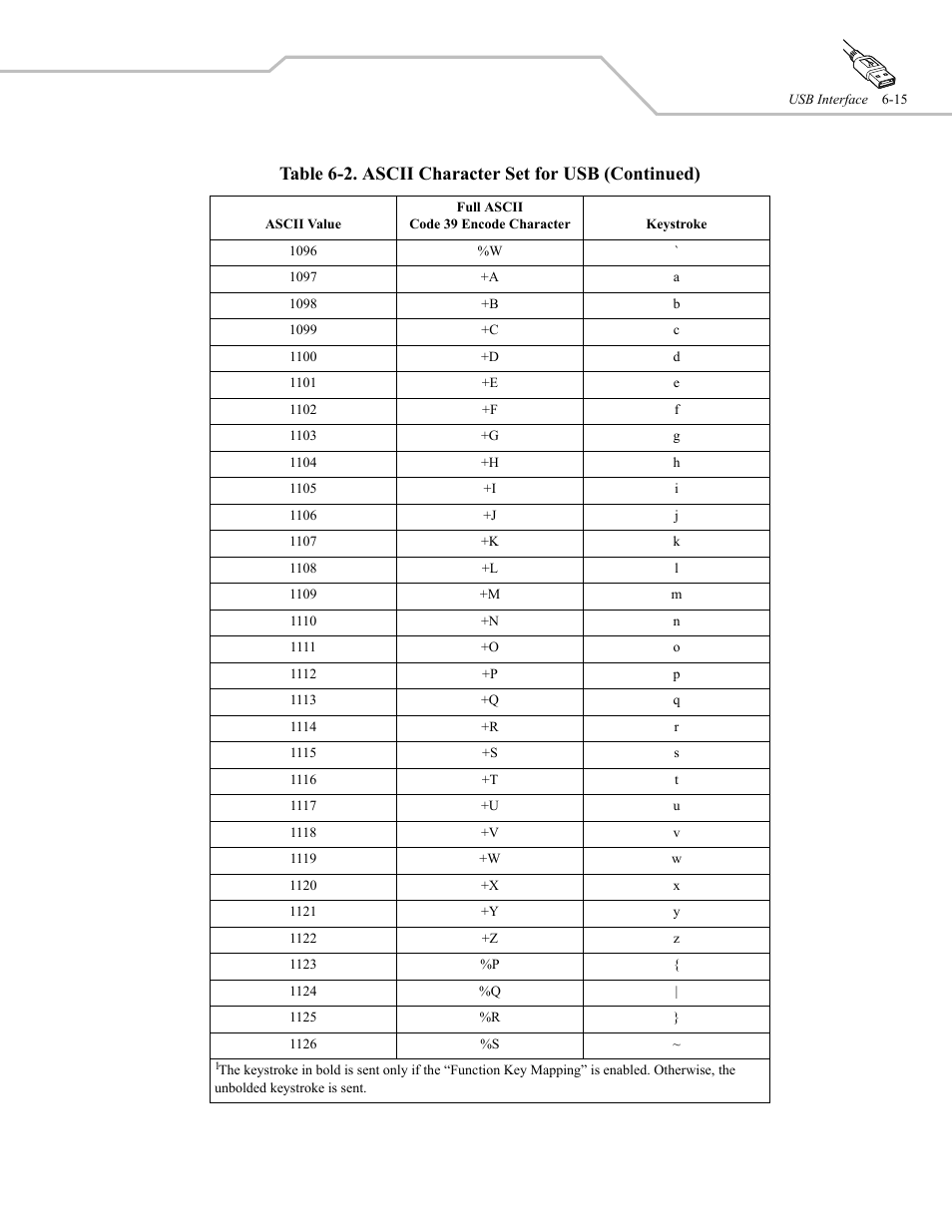 Table 6-2. ascii character set for usb (continued) | Wasp Bar Code WLS 9500 User Manual | Page 83 / 189