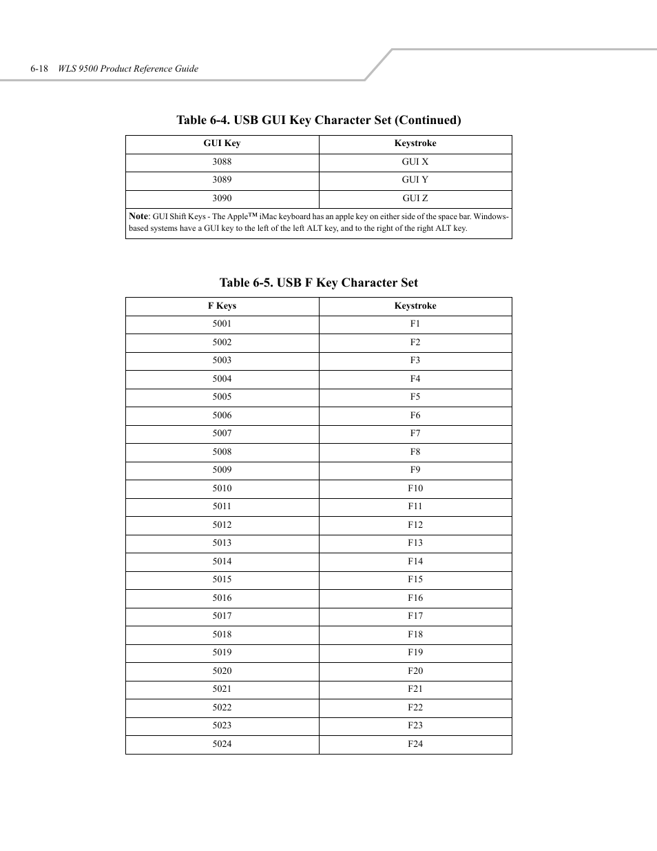 Table 6-5. usb f key character set, Table 6-4. usb gui key character set (continued) | Wasp Bar Code WLS 9500 User Manual | Page 86 / 189