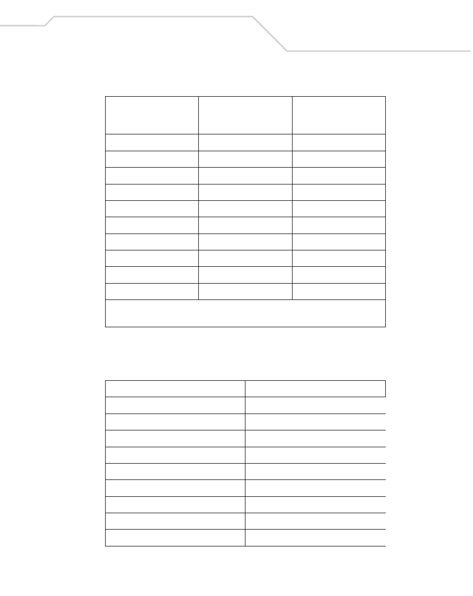 Table 7-3. usb alt key character set, Table 7-2. usb prefix/suffix values (continued) | Wasp Bar Code Wasp Duraline WLS 8400 FZ User Manual | Page 139 / 394