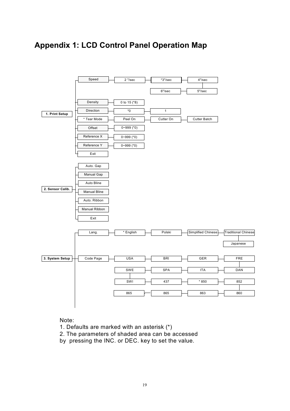 Appendix 1: lcd control panel operation map | Wasp Bar Code Wasp WPL606 User Manual | Page 23 / 24