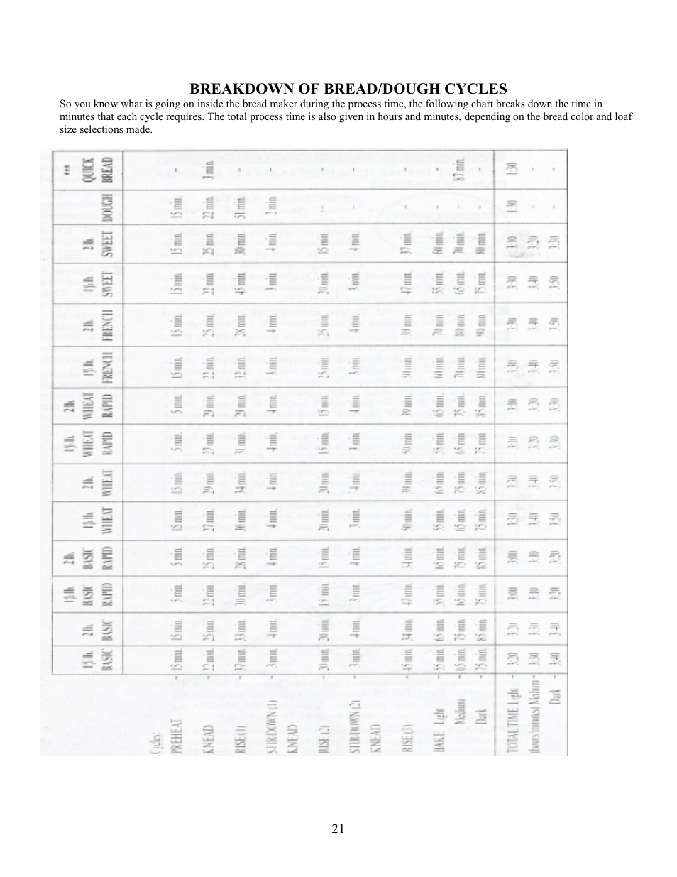 Breakdown of bread/dough cycles | West Bend L4854 User Manual | Page 22 / 56