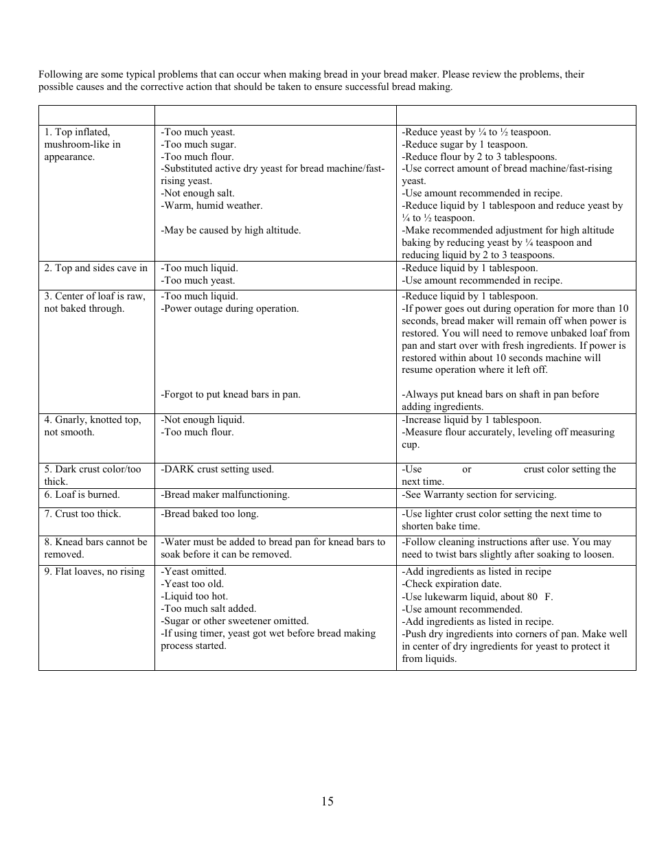 Troubleshooting guide, Problem, Possible cause | West Bend L5005 User Manual | Page 16 / 39