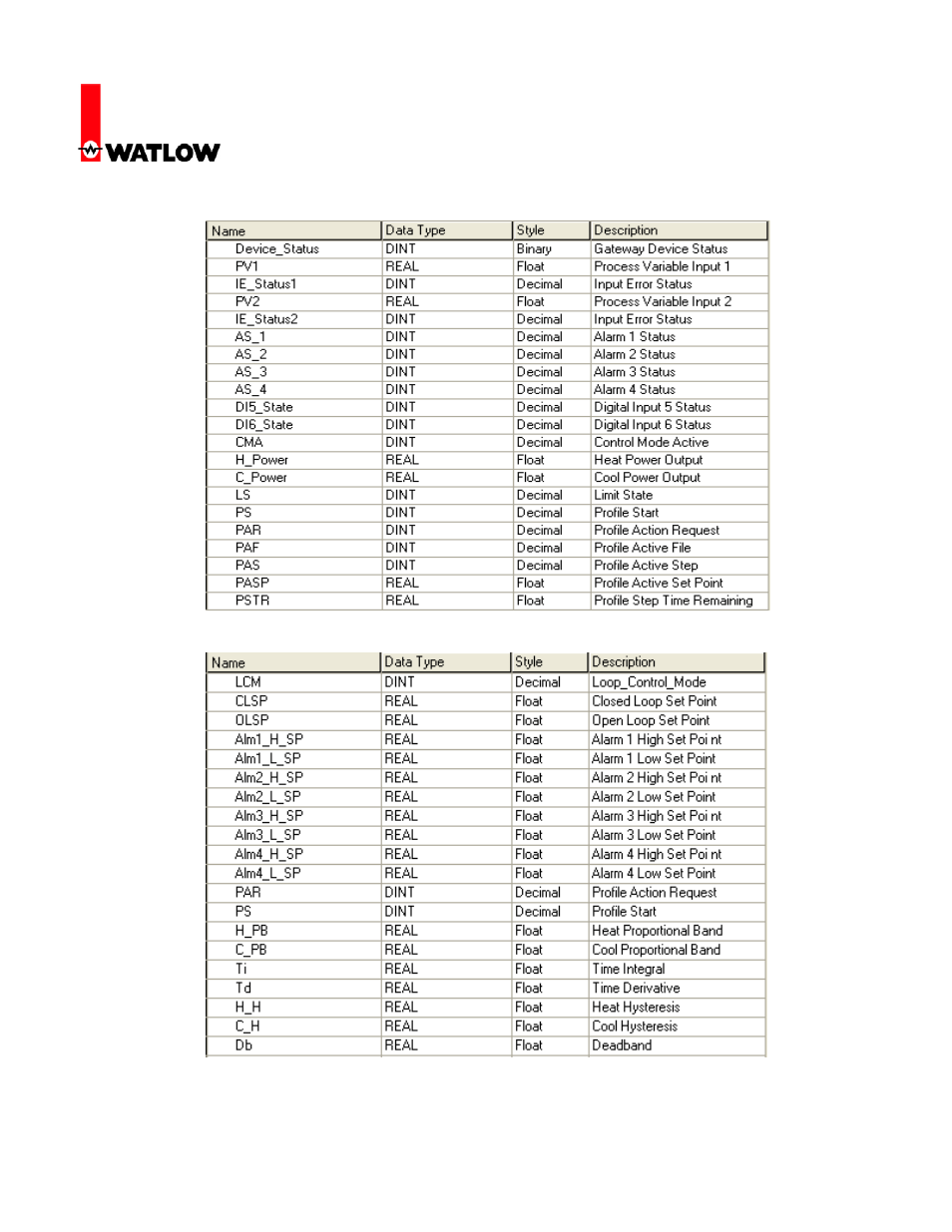 Watlow Electric Gateway & DeviceNet User Manual | Page 15 / 21