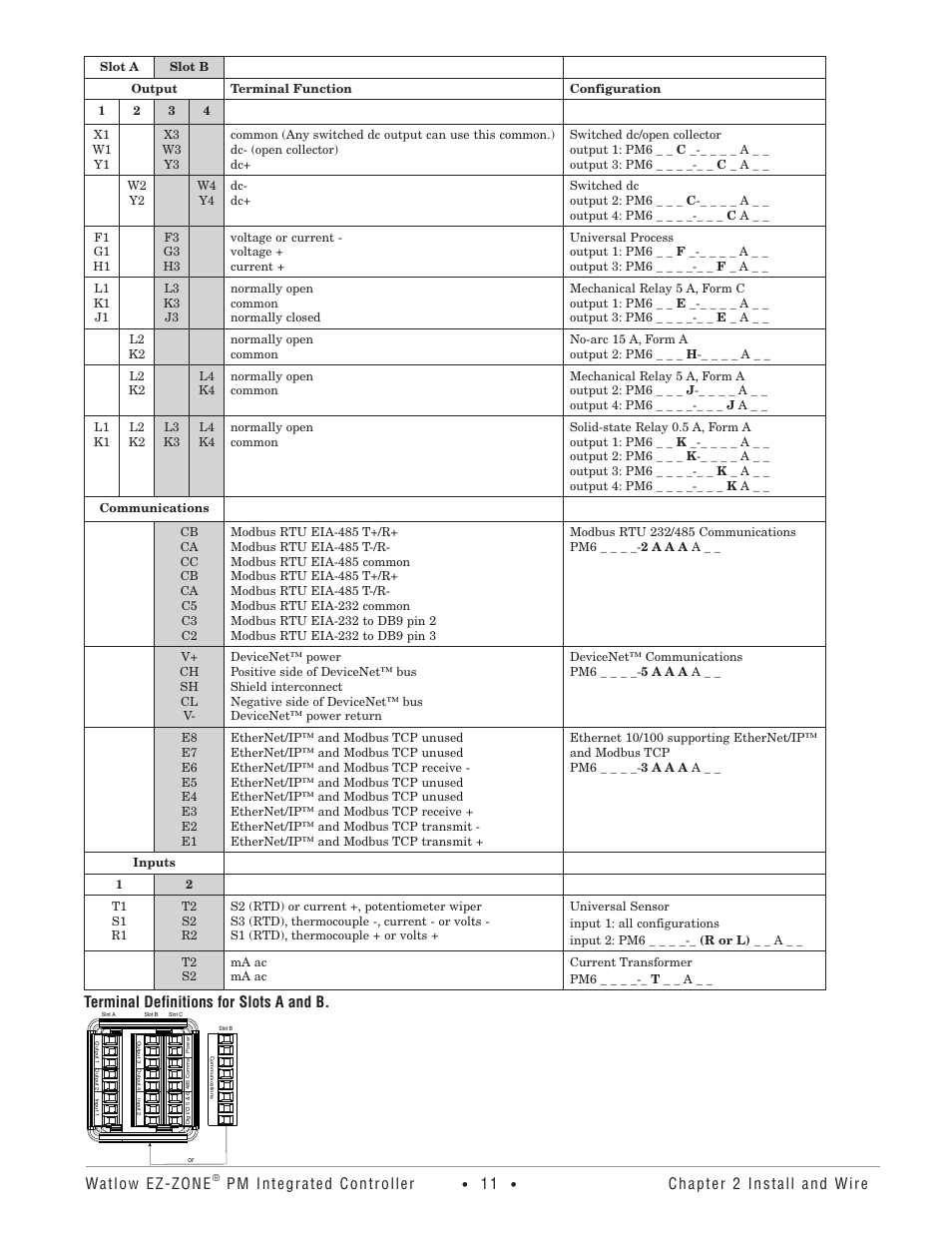 Terminal definitions for slots a and b | Watlow Electric Integrated Controller User Manual Rev C EZ-ZONE PM User Manual | Page 13 / 80