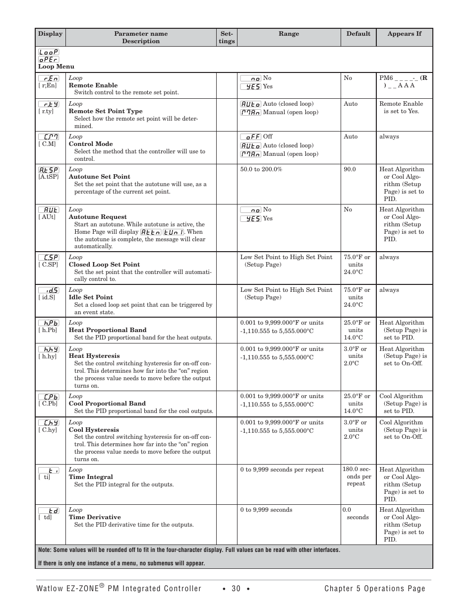 Watlow Electric Integrated Controller User Manual Rev C EZ-ZONE PM User Manual | Page 32 / 80