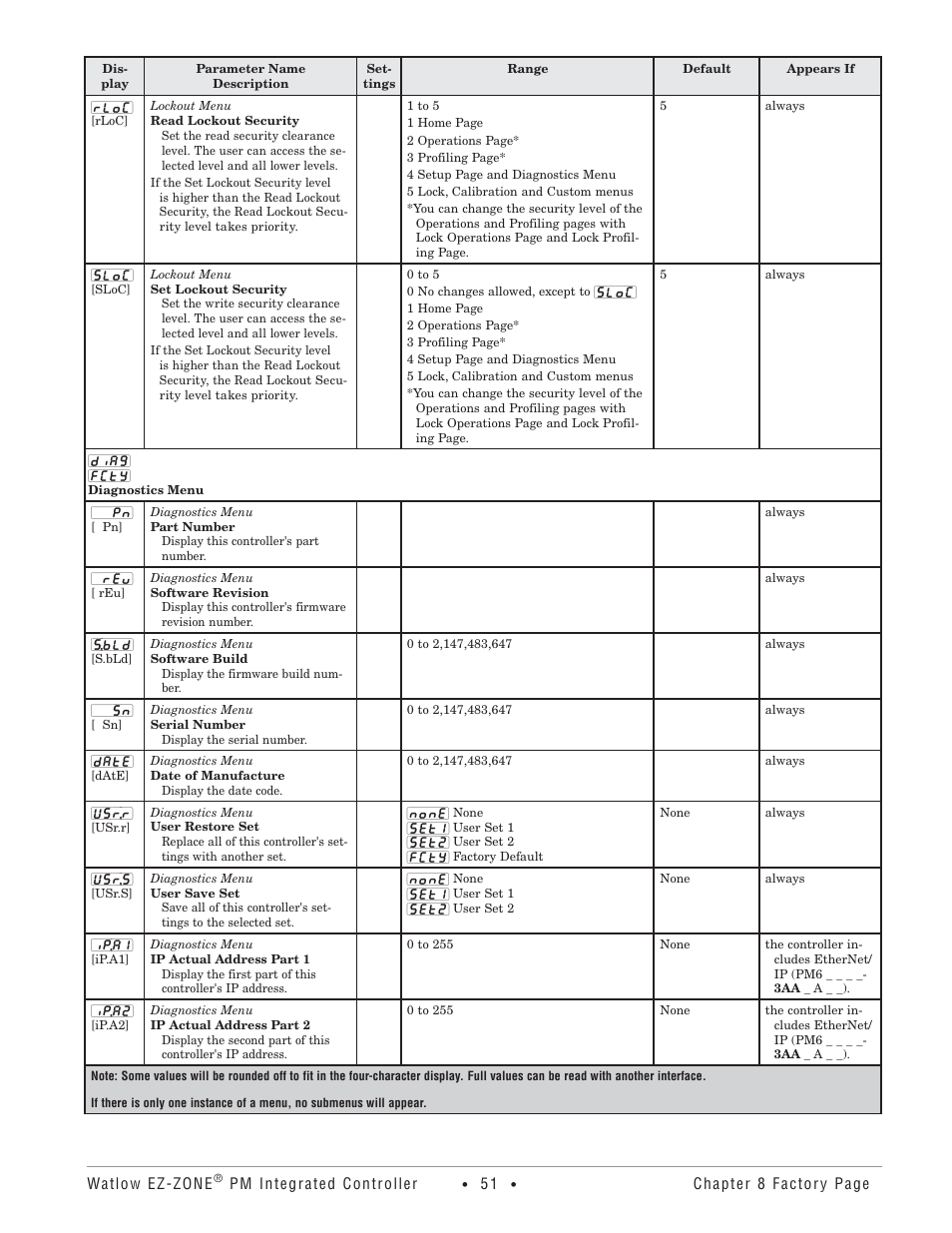 Watlow Electric Integrated Controller User Manual Rev C EZ-ZONE PM User Manual | Page 53 / 80