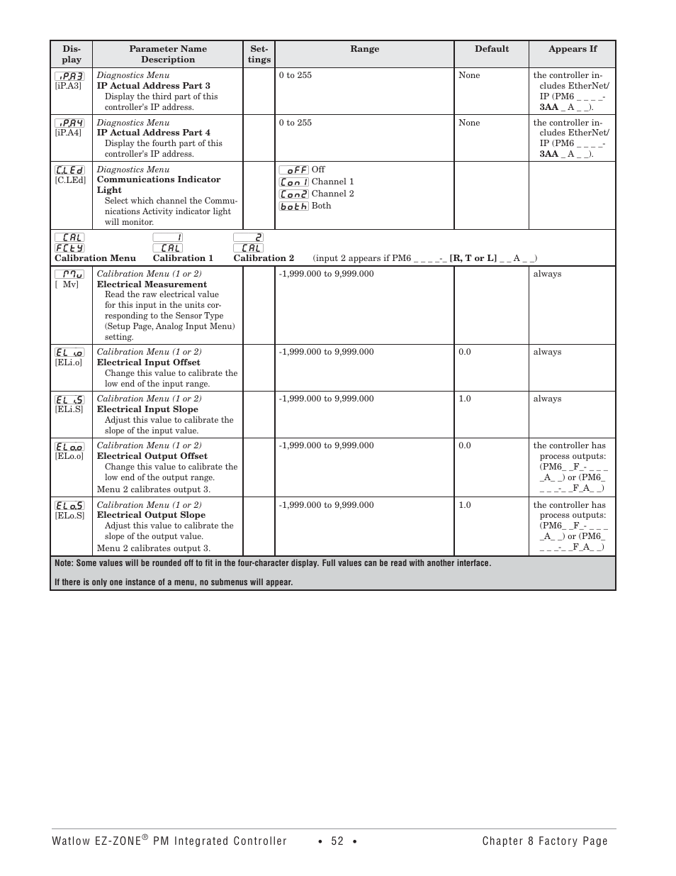 Watlow Electric Integrated Controller User Manual Rev C EZ-ZONE PM User Manual | Page 54 / 80