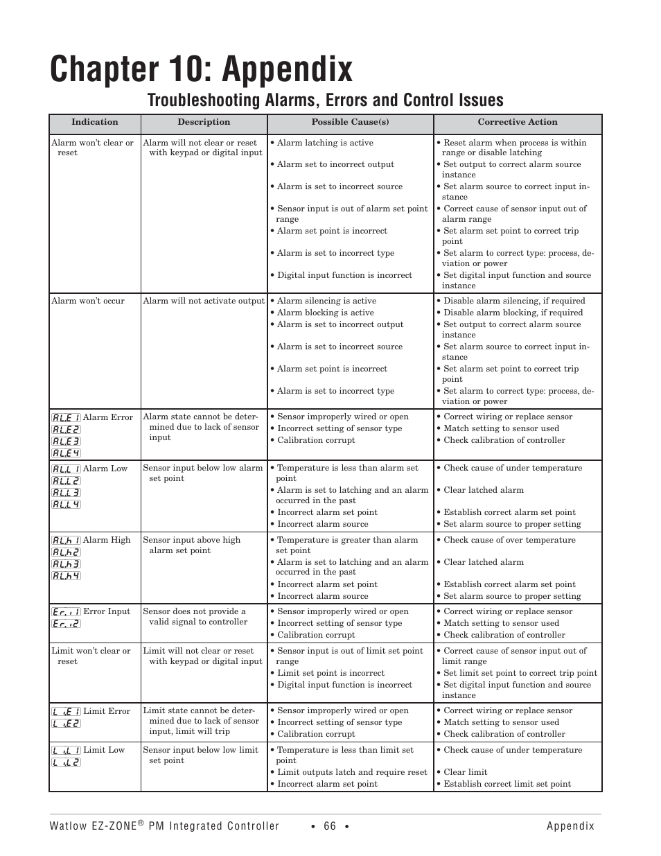 Chapter 10: appendix, Troubleshooting alarms, errors and control issues | Watlow Electric Integrated Controller User Manual Rev C EZ-ZONE PM User Manual | Page 68 / 80
