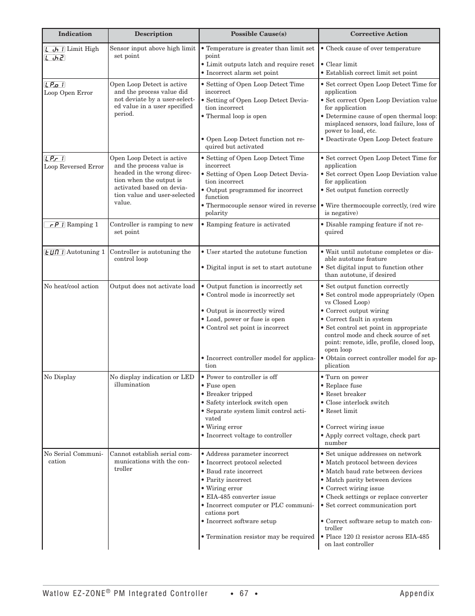 Watlow Electric Integrated Controller User Manual Rev C EZ-ZONE PM User Manual | Page 69 / 80