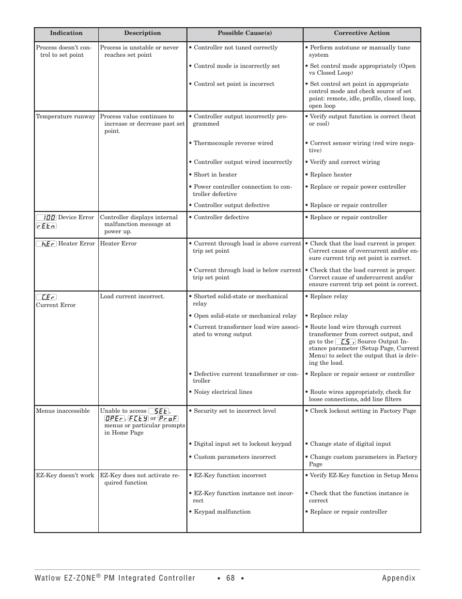 Watlow Electric Integrated Controller User Manual Rev C EZ-ZONE PM User Manual | Page 70 / 80