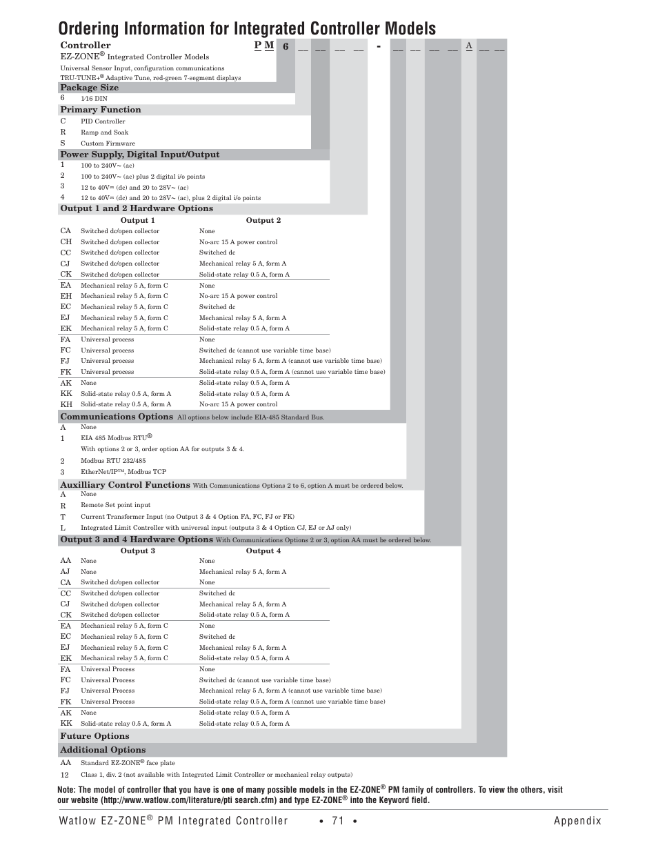 P m 6 | Watlow Electric Integrated Controller User Manual Rev C EZ-ZONE PM User Manual | Page 73 / 80