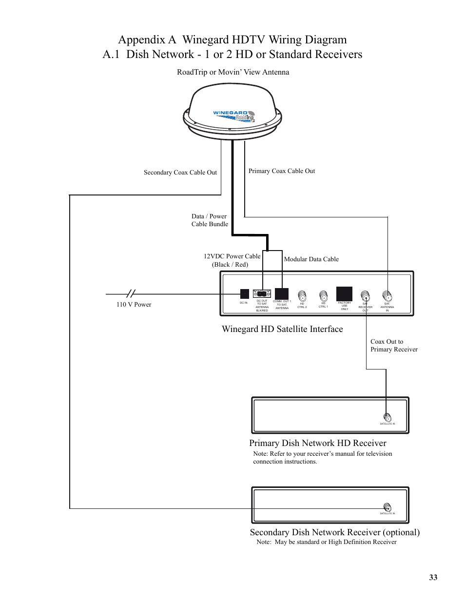 Winegard hd satellite interface, Primary dish network hd receiver, Secondary dish network receiver (optional) | Roadtrip or movin’ view antenna | Winegard WB-2000 User Manual | Page 35 / 39