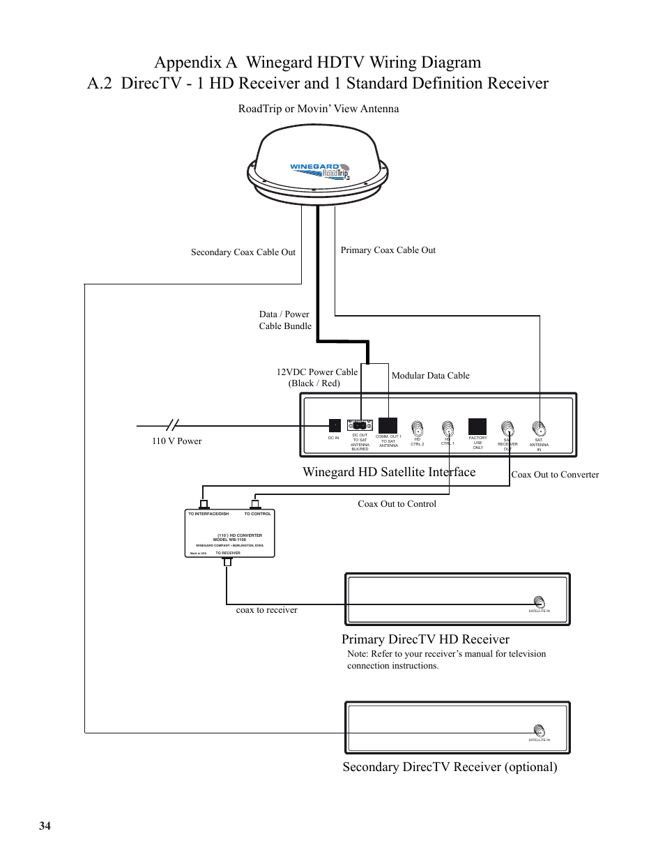 Winegard hd satellite interface, Primary directv hd receiver, Secondary directv receiver (optional) | Roadtrip or movin’ view antenna, Coax out to converter, 110 v power, Coax to receiver coax out to control | Winegard WB-2000 User Manual | Page 36 / 39