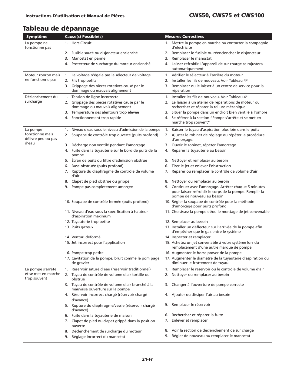Tableau de dépannage | Wayne CWS50 User Manual | Page 21 / 36