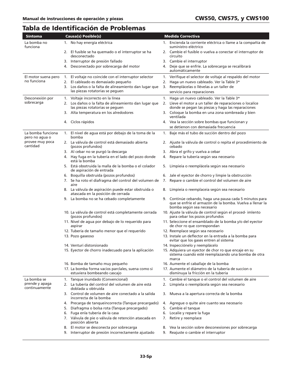 Tabla de identificación de problemas | Wayne CWS50 User Manual | Page 33 / 36