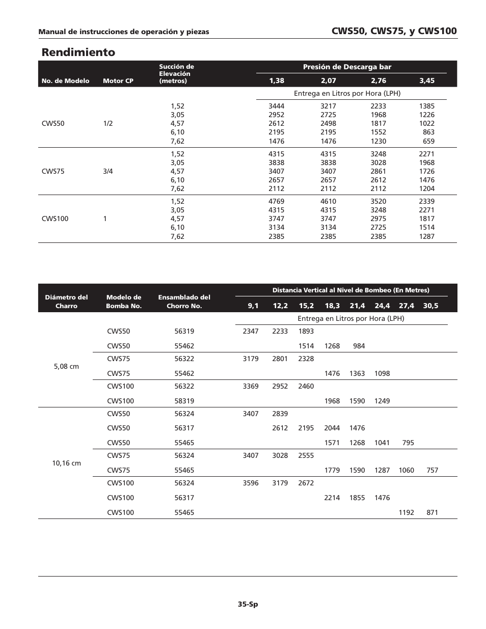 Rendimiento | Wayne CWS50 User Manual | Page 35 / 36