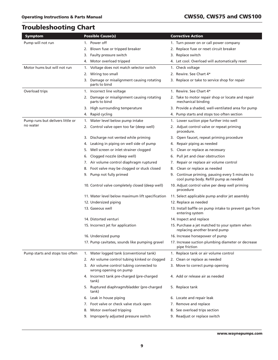 Troubleshooting chart | Wayne CWS50 User Manual | Page 9 / 36