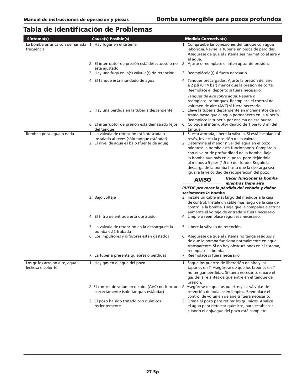 Tabla de identificación de problemas, Bomba sumergible para pozos profundos | Wayne SUBMERSIBLE PUMPS T75S10-2 User Manual | Page 27 / 28