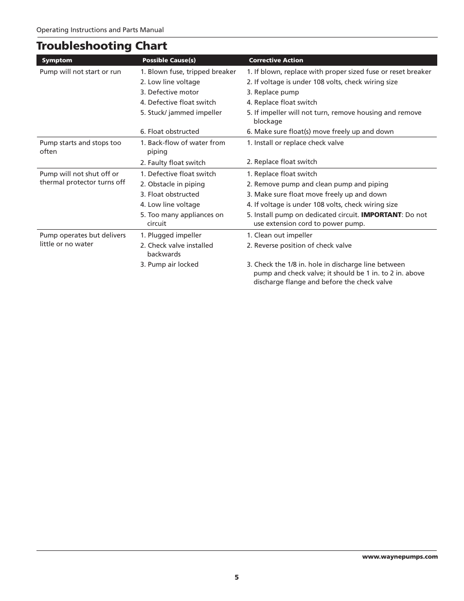 Troubleshooting chart | Wayne 332200-001 User Manual | Page 5 / 8
