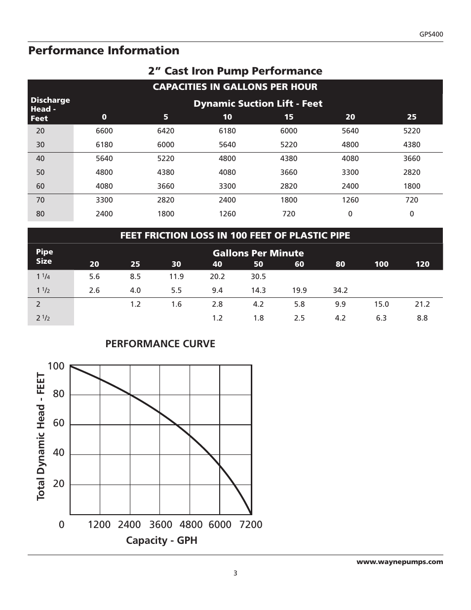 Performance information | Wayne 320604-001 User Manual | Page 3 / 8