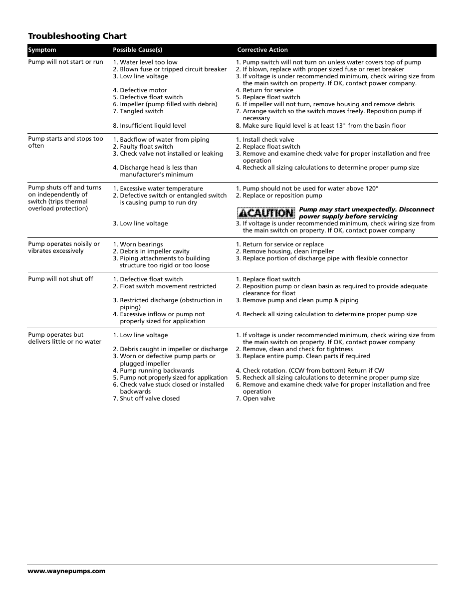 Troubleshooting chart | Wayne EFL30 User Manual | Page 4 / 12