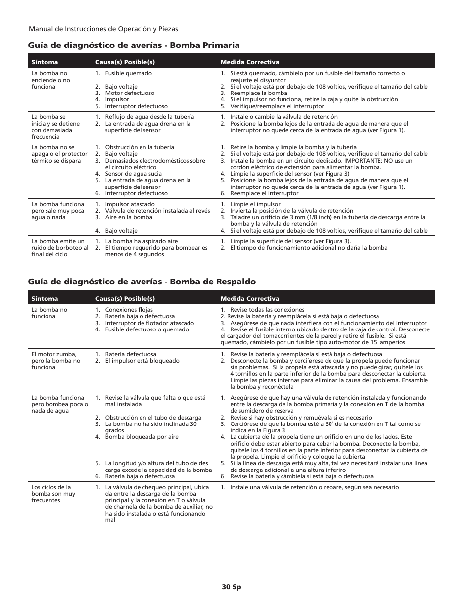 Guía de diagnóstico de averías - bomba primaria, Guía de diagnóstico de averías - bomba de respaldo | Wayne ESP25 User Manual | Page 30 / 36